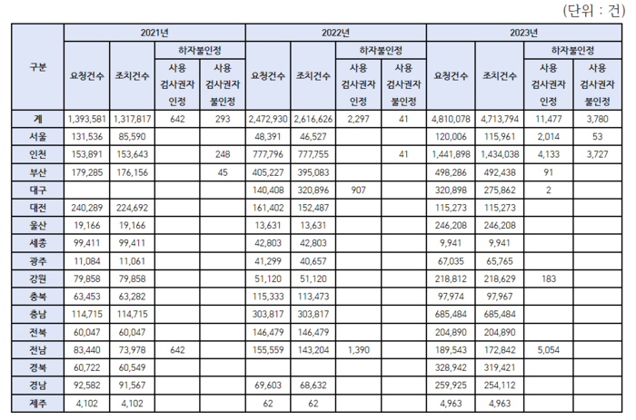 시도별 사전방문 점검 현황.