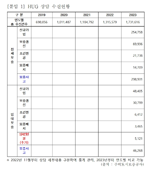 지난해 주택도시보증공사(이하 HUG) 콜센터 상담 건수가 170만건을 넘은 것으로 나타났다.