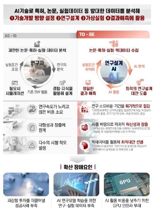 산업현장 AI기반 연구설계 솔루션 개발·확산