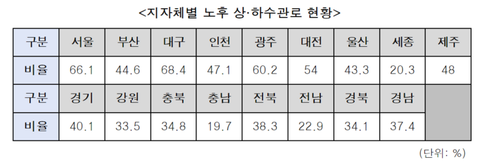 지자체별 노후 상하수관로 현황