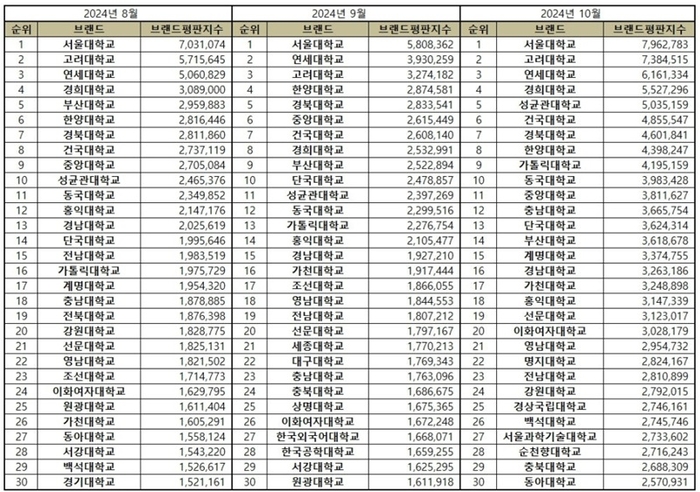 올해 8~10월 대학교 브랜드평판지수 30위권