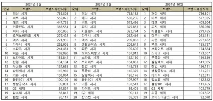 올해 8~10월 세제 브랜드평판지수 순위