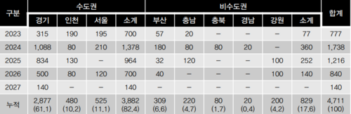 지역별