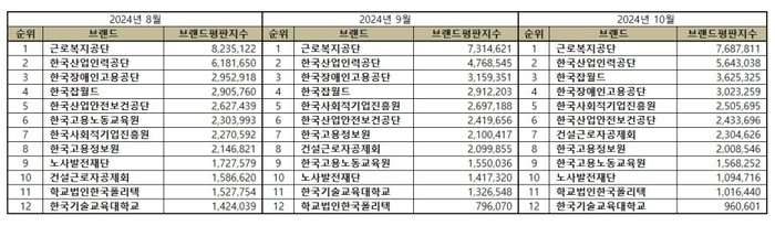 브랜드 평판 순위