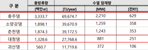 주요 댐 수열에너지 잠재량