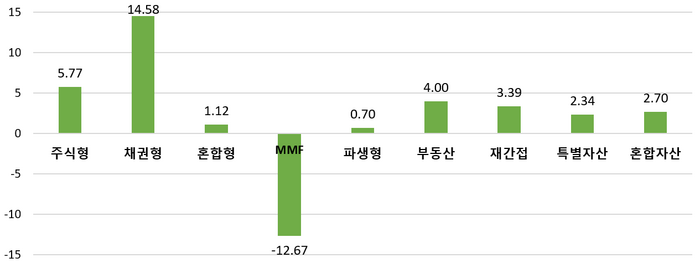 2024년 3분기 펀드 유형별 순자산 증감 현황. 자료=금융투자협회