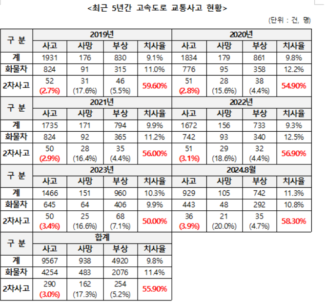 최근 5년간 고속도로 교통사고 현황.