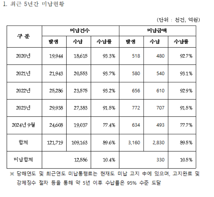 고속도로 통행료를 상습적으로 납부하지 않는 차량이 해마다 늘고 있는 것으로 나타났다.