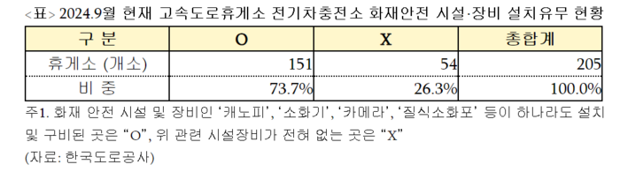 고속도로휴게소 전기차충전소 화재안전 시설·장비 설치유무 현황.