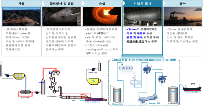 시멘트 제조 공정에 AI자율제조 도입 구성도