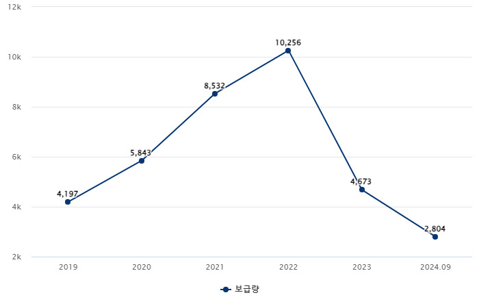 수소차 신규 보급현황(2019~2024.09) (단위: 대) 자료= 환경부 서울시 수소차 및 수소충전소 현황