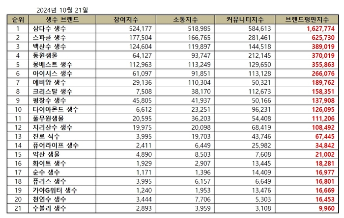 10월 생수 브랜드평판지수 순위. 자료=한국기업평판연구소