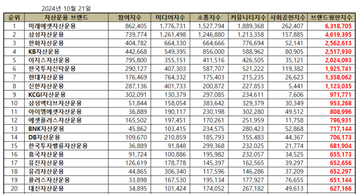 자산운용사 브랜드평판 순위