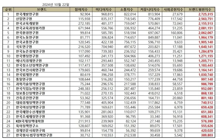 브랜드별 종합 브랜드평판지수