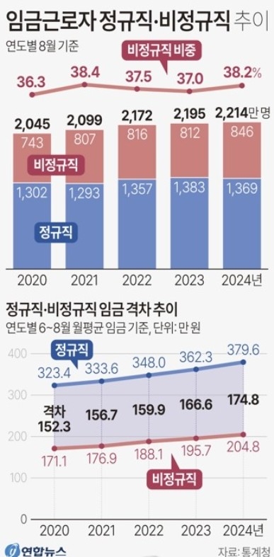 정규직 비정규직