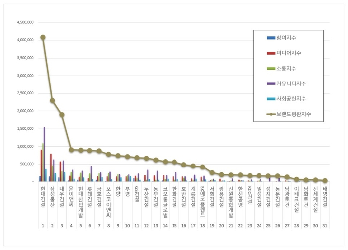 한국기업평판연구소에서 실시한 국내 건설회사 브랜드평판 10월 빅데이터 분석결과.