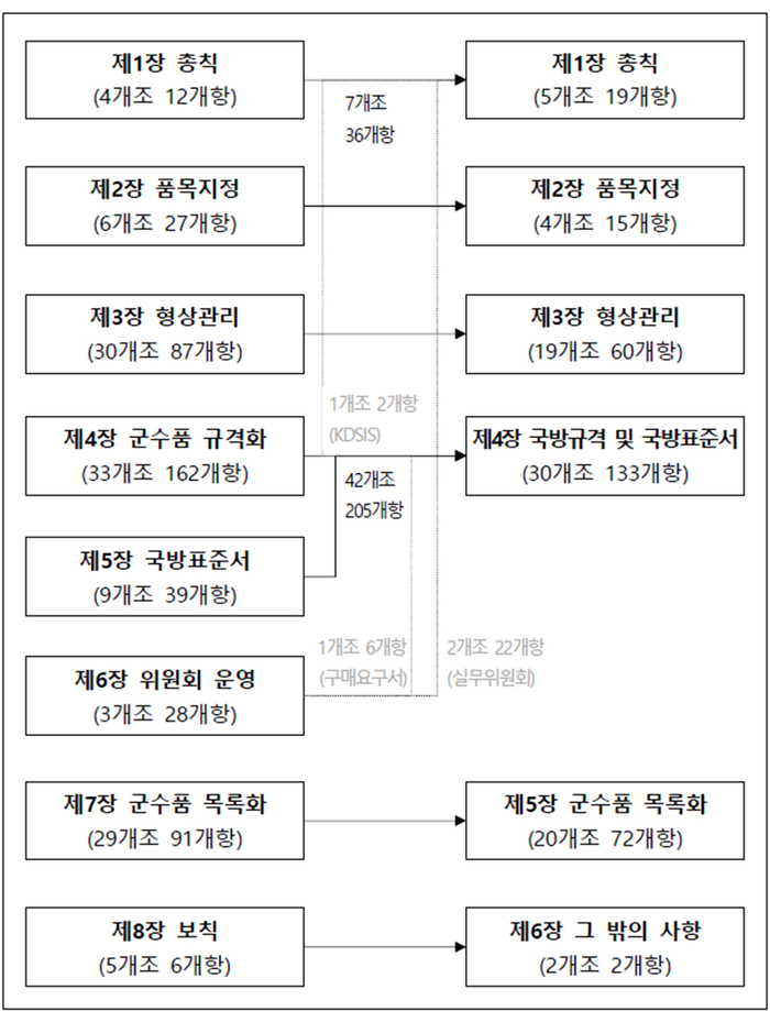 표준화 업무규정 정비 현황