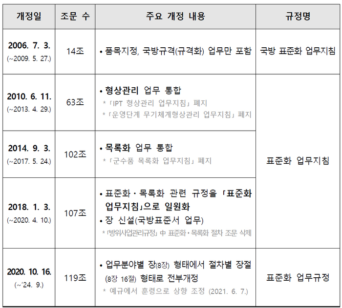 표준화업무규정 주요개정현황