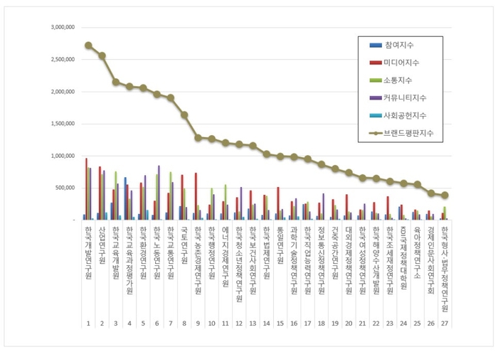 한국기업평판연구소 국조실 공공기관 27개 브랜드 평판 조사결과