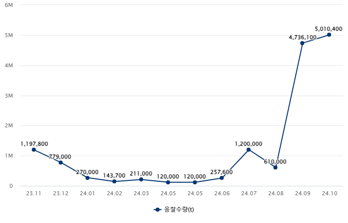 최근 1년간 배출권 경매제도 입찰참여물량(단위 :t) 자료= 배출권시장 정보플랫폼※5월 두번 실시