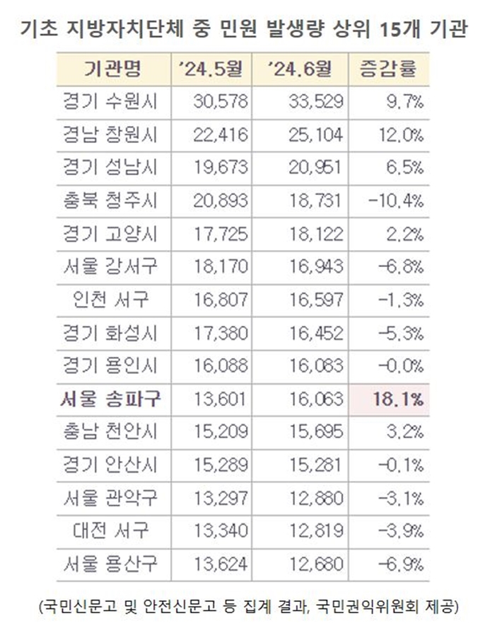 기초지자체 중 민원 발생량 상위 15개 기관(국민권익위원회 발표)