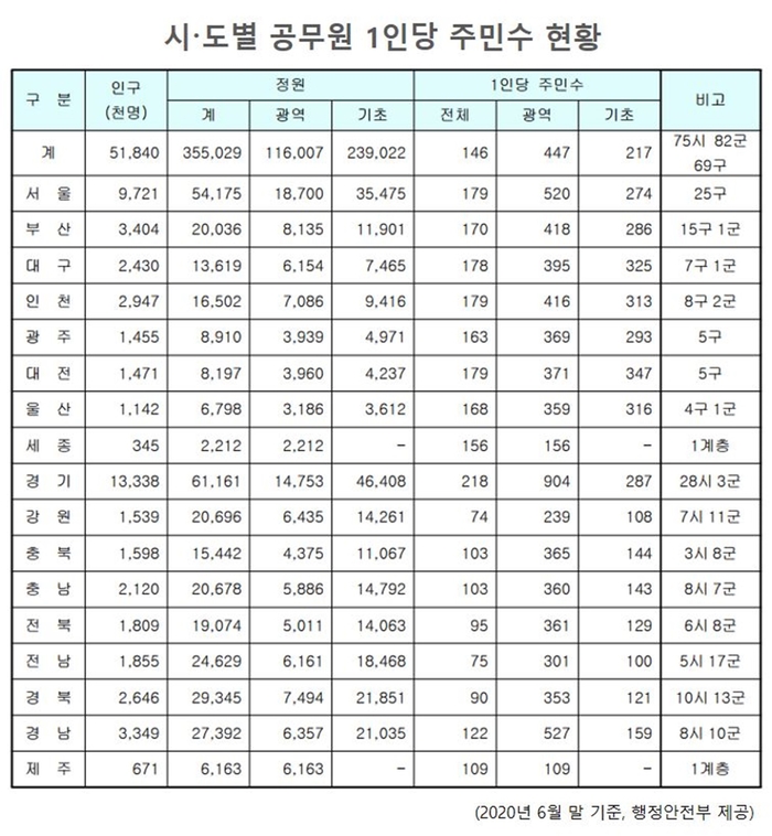 시-도별 공무원 1인당 주민 수 현황(2020년 6월말 기준)