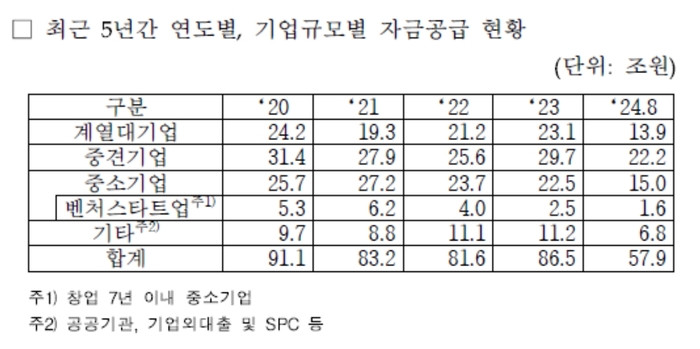 산업은행 자금공급 현황