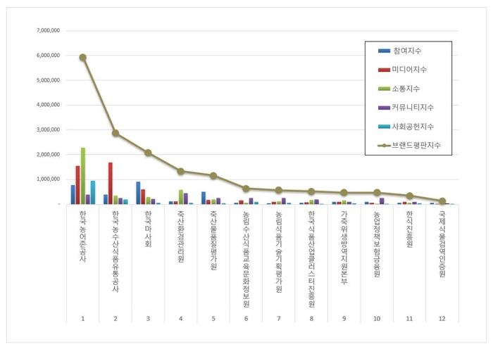 한국기업평판연구소 농식품부 공공기관 12개 브랜드 평판 조사결과