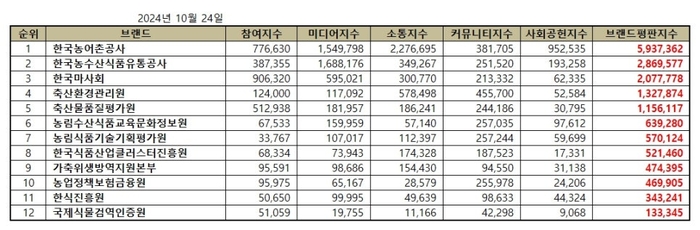 브랜드별 종합 브랜드평판지수