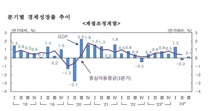 분기별 경제성장률 추이.