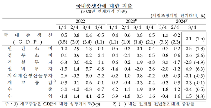 국내총생산에 대한 지출