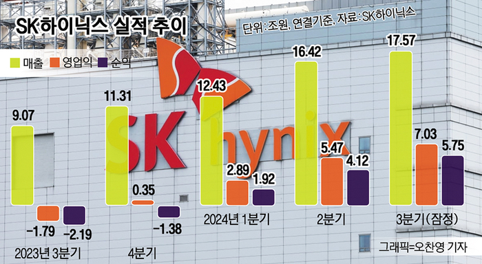 SK하이닉스 실적 추이.