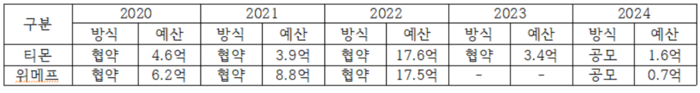 온라인 쇼핑몰 입점 사업 선정 기업 별 계약 형태 및 지원 예산 규모