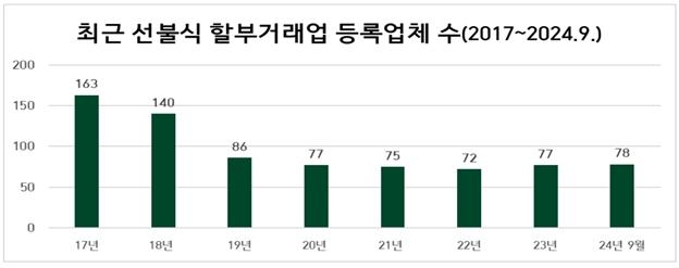 선불식 할부거래업자 추이