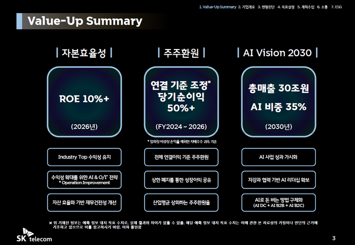 SK텔레콤의 기업 가치 제고 계획 요약. 자료=SK텔레콤 제공