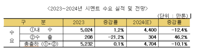 2023~2024년 시멘트 수요 실적 및 전망.