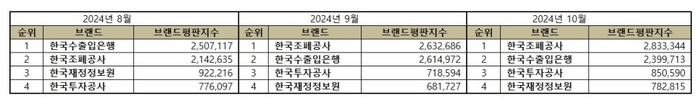 기획재정부 브랜드평판조사 결과