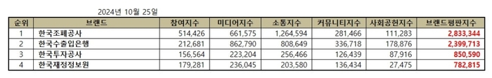 기획재정부 브랜드평판조사 결과