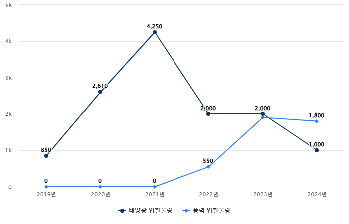 태양광, 풍력 고정가격계약 경쟁입찰물량(2019~2024년) (단위:MW) 자료= 한국에너지공단 신재생에너지센터