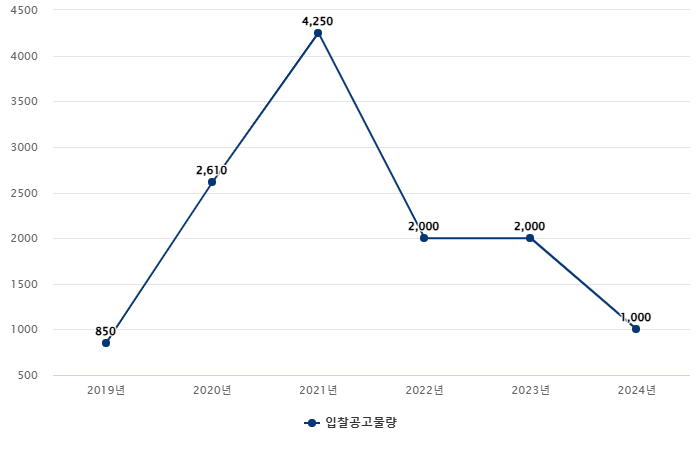 태양광 고정가격계약 경쟁입찰 공고 물량(2019~2024년) (단위: MW) 자료= 한국에너지공단 신재생에너지센터