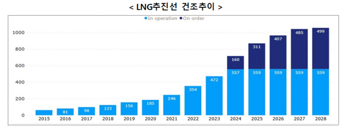 출처 : DNV Alternative fuel Insight(2024.8)