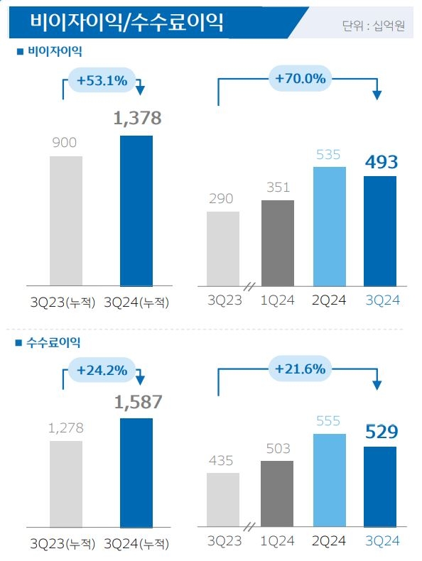 우리금융