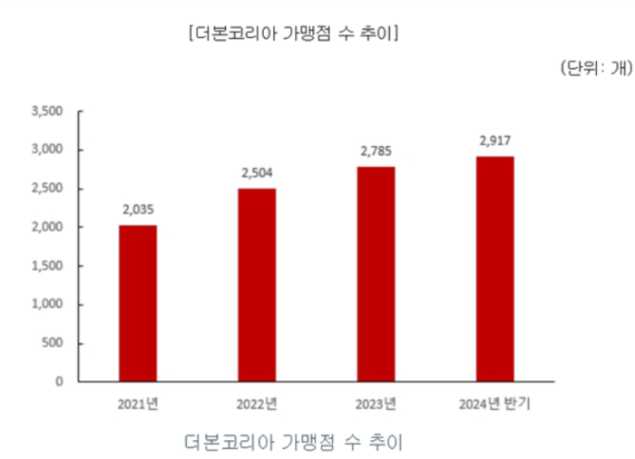 더본코리아 가맹점 수 추이