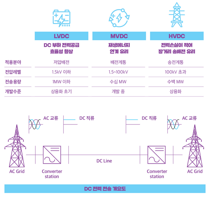 중전압 직류배전망 개념도