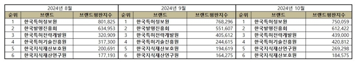 브랜드평판조사 순위