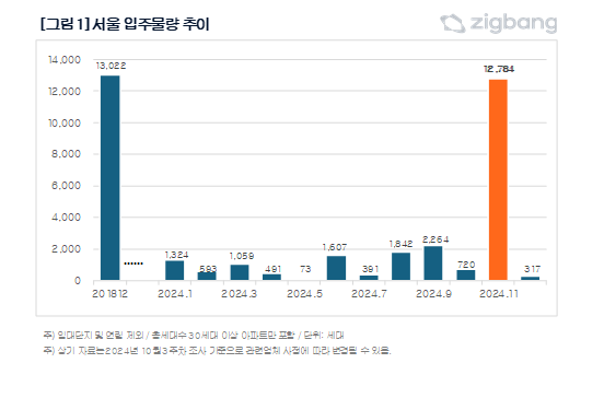 다음달 서울 입주 물량이 2018년 12월 이후 가장 많은 것으로 조사됐다.