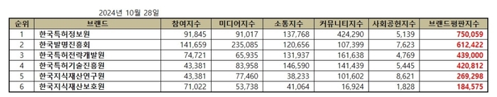 브랜드평판조사 순위