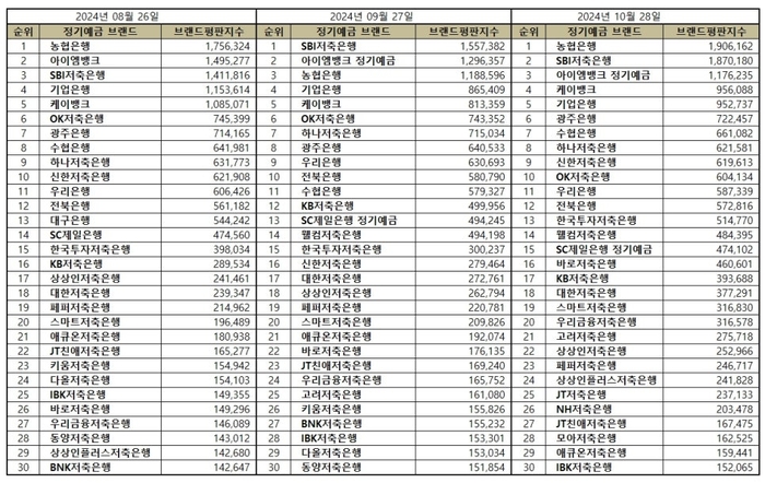 10월 정기예금 브랜드평판 빅테이터 분석 결과.