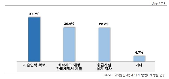 영업허가의 조건 중 이행하기 어려웠던 부분