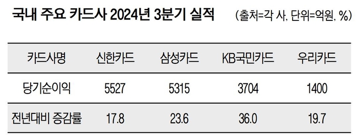 주요 카드사들의 3분기 실적. (출처=각 사, 단위=억원, %)